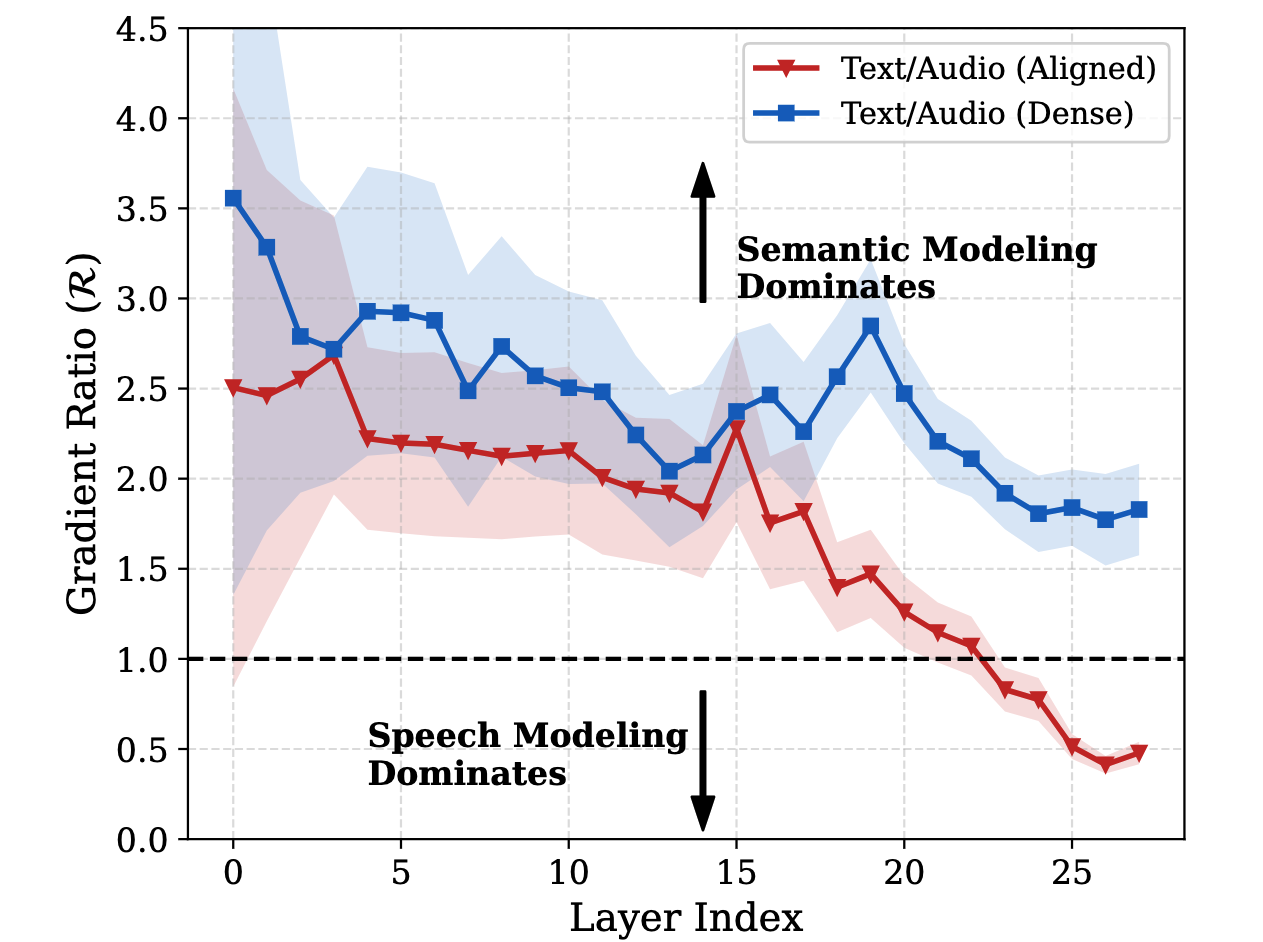 Optimization dynamics of acoustic-semantic modeling in Lychee-FD
