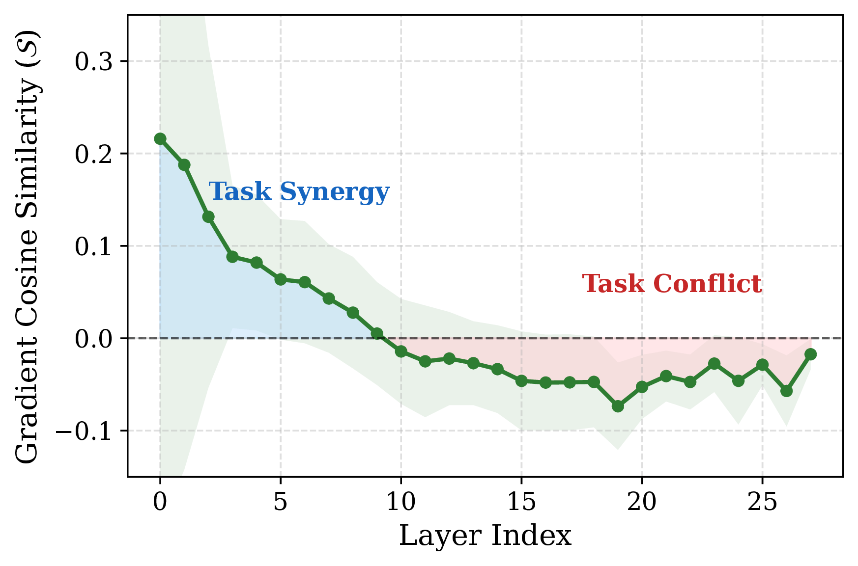 Layer-wise acoustic-semantic conflict in Lychee-FD