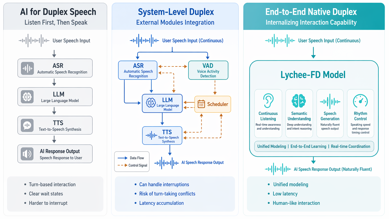 Comparison of half-duplex speech AI, system-level full-duplex, and native end-to-end full-duplex